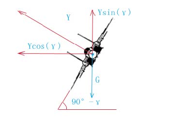 稳定盘旋条件下，飞机升力的垂直分量必须等于重力