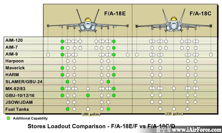 F/A-18EF 超级大黄蜂武器系统(F-18E) F-18E F-18C对比